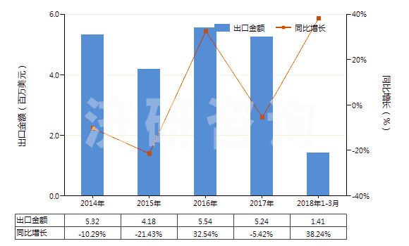 2014-2018年3月中國純氯化鈉(HS25010020)出口總額及增速統(tǒng)計